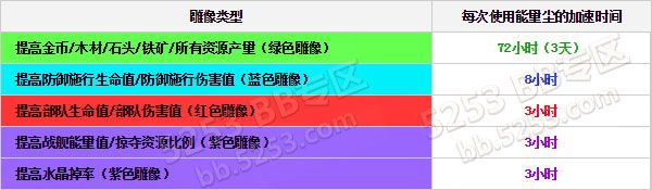 海岛奇兵雕像增益数据一览！四种颜色石像数据