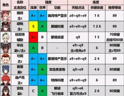 原神2.0角色强度排行榜-原神2.0角色强度表